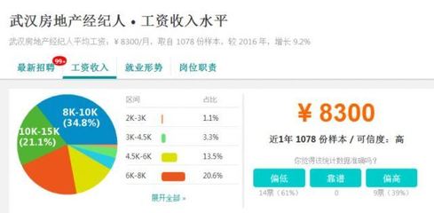 就業率最高專業TOP50揭曉，武漢部分行業平均工資表曝光，房地產經紀表現亮眼